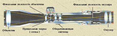 Схема оптического прицела
