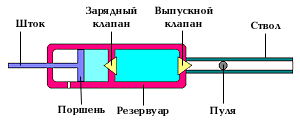 Схема пневматики мультикомпрессионного типа