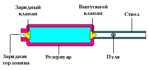 Схема пневматики с предварительной накачкой