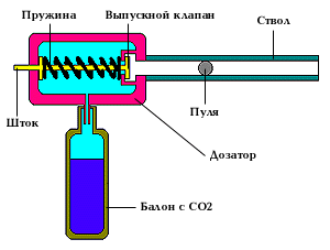Схема пневматики на СО2